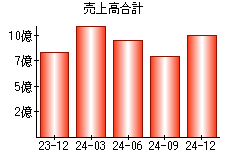 売上高合計