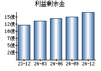 利益剰余金