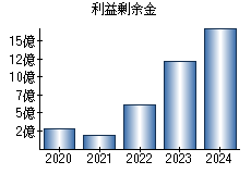 利益剰余金