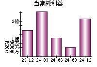 当期純利益