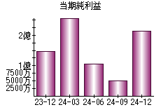 当期純利益
