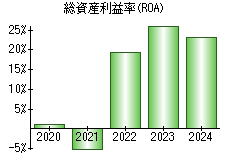 総資産利益率(ROA)