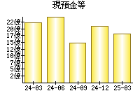 現預金等