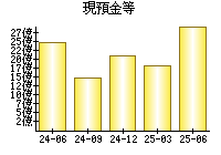 現預金等