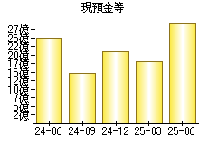現預金等