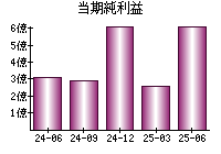 当期純利益