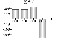 営業活動によるキャッシュフロー