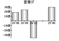 営業活動によるキャッシュフロー