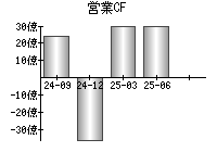 営業活動によるキャッシュフロー