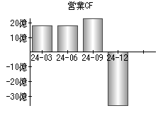 営業活動によるキャッシュフロー