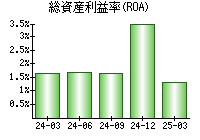 総資産利益率(ROA)