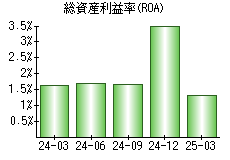 総資産利益率(ROA)