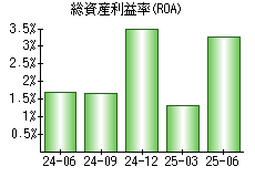 総資産利益率(ROA)