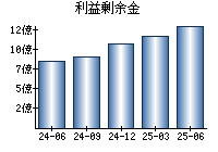 利益剰余金