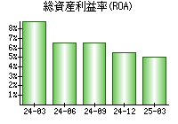 総資産利益率(ROA)