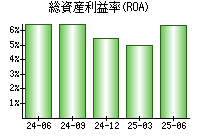 総資産利益率(ROA)