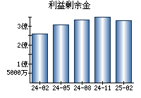 利益剰余金