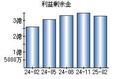 利益剰余金