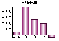 当期純利益