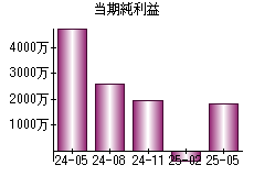 当期純利益