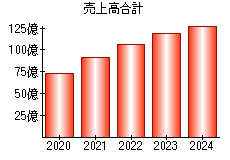 売上高合計