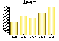 現預金等