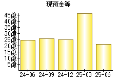 現預金等