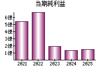 当期純利益