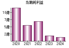 当期純利益