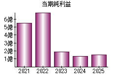 当期純利益