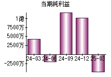 当期純利益