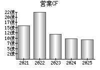 営業活動によるキャッシュフロー