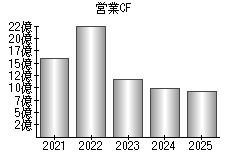 営業活動によるキャッシュフロー