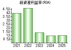 総資産利益率(ROA)