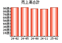 売上高合計
