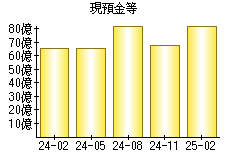 現預金等