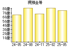 現預金等