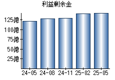 利益剰余金