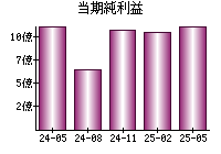 当期純利益