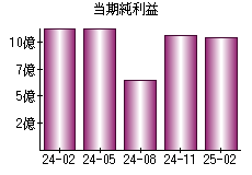 当期純利益
