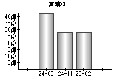 営業活動によるキャッシュフロー