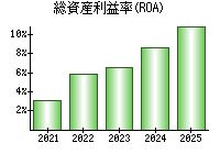総資産利益率(ROA)