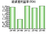 総資産利益率(ROA)