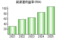 総資産利益率(ROA)