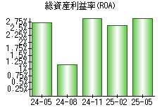 総資産利益率(ROA)