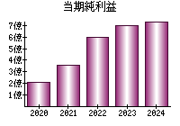 当期純利益