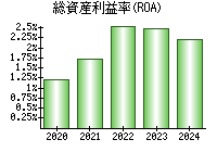 総資産利益率(ROA)