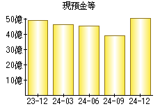 現預金等