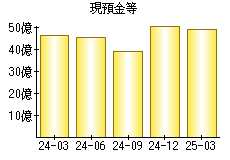 現預金等