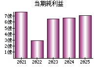 当期純利益